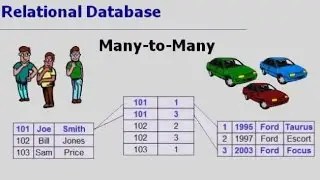 Relational Database - MANY to MANY Relationship | Many to Many | many to many relationship in DBMS