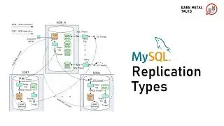 MySQL Replication Types Explained