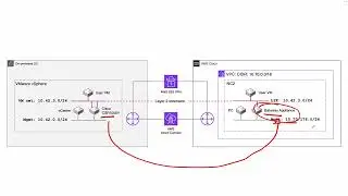 Layer 2 extension (L2E) for Nutanix Cloud Clusters (NC2) and Cisco CSR1000V - Walkthrough