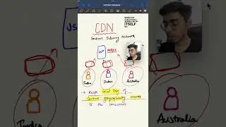 Content Delivery Network (CDN) ✅ 