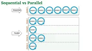 Java8 - What is Parallel Stream|Sequential vs Parallel Stream|how to use parallel stream in java