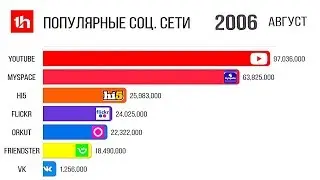 Самые Популярные Соцсети в Мире 2002 - 2020