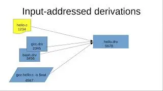 content addressed derivations