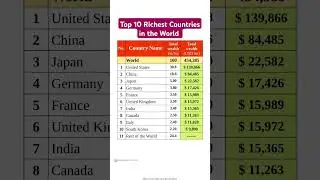 Top 10 Richest Countries in the World by wealth 