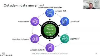 AWS: Data Processing with Sagemaker