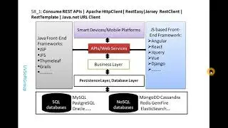 58_1: Consume REST APIs | Apache HttpClient | RestEasy | Jersey Client | RestTemplate