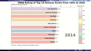 animation of IMDB top 10 series from 1991 to 2020 | Matplotlib & Plotly | Python