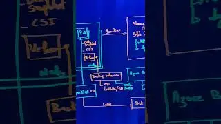AKS Backup using Azure Backup Vault