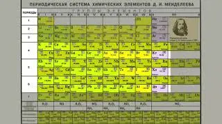 ПЕРИОДЫ в Периодической системе химических элементов элементов Д. И. Менделеева