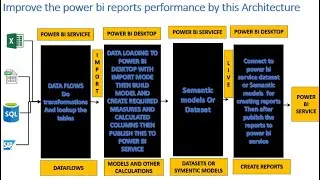 improve the power bi report performance by this architecture