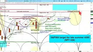 REPLAY - US Stock Market | S&P 500 SPY 1-3 Month Cycle & Chart Analysis | Price Projections & Timing