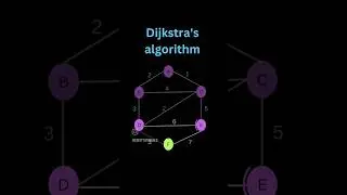 Dijkstra's Algorithm#explore #youtube#trend#shortsindia #shorts #trending #shortseries #youtubeshort