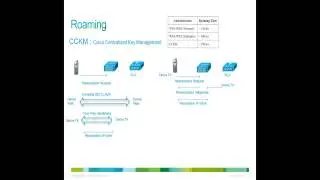 Basics of Voice over WLAN on a Cisco Controller