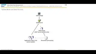 3  Delta Data Flow Management