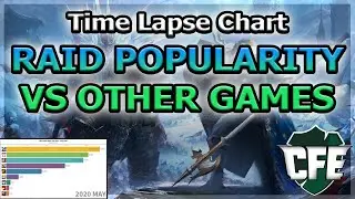 RAID Shadow Legends | How popular is RAID compared to other similar games? | Time Lapse Chart