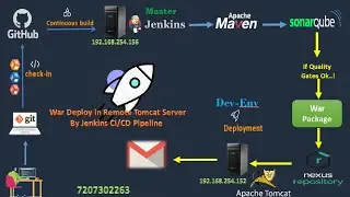 DevOps CI/ CD Project - 5  War Deploy in Remote Tomcat Server by Jenkins Pipeline Project.