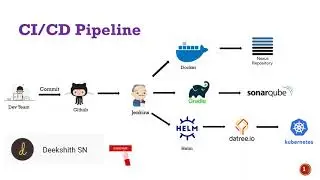 CICD pipeline for Java application to deploy on kubernetes cluster using Jenkins | Devops Project