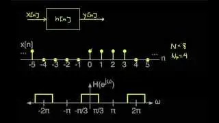 DT Fourier Transform-Filter Output