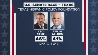 Texas voter poll shows close race between Allred and Crus; Trump ahead of Biden