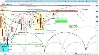 US Stock Market | S&P 500 SPY NDX & FEZ Cycle & Chart Analysis | Projections & Timing askSlim.com