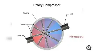 Working of Rotary Vane Air Compressor Explain with Animation.