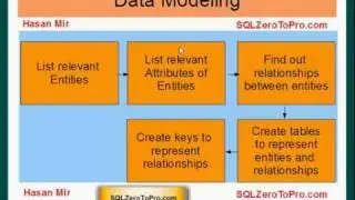 Data Modeling - SQL LESSON 30