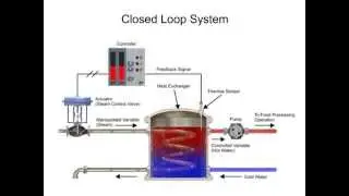 Functions of a Closed Loop System