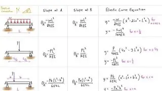 Amzing Trick for Slope /Deflection / Max Bending Moment of beams in Hindi