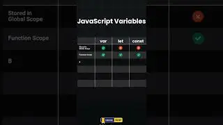 JavaScript variables #javascript #coding #webdevel #html5 #webdesign #new