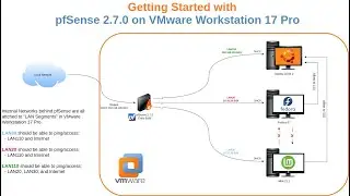 pfSense 2.7.0 Daily on VMware Workstation 17 Pro - Linux Fedora 37