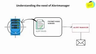 Understanding the need of Alertmanager