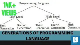 1.4.GENERATION OF PROGRAMMING LANGUAGE: 1GL,2GL,3GL,4GL,5GL #ioe #cprogramming #lowlevel #highlevel