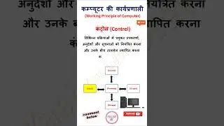 कम्प्यूटर की कार्यप्रणाली, Working Principle of Computer #computergkknowledge #msword