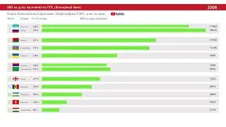 Экономики СНГ по ВВП на душу населения, ППС. 1991-2021