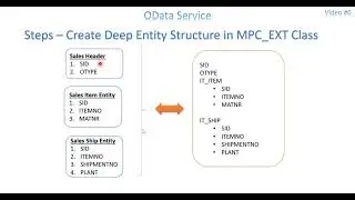 Video 6: OData Service - Deep Entity Set Part 1