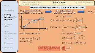 06. Development of Schrodinger's equation