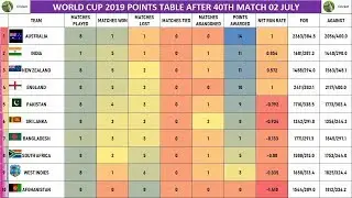 World Cup 2019 Points Table | After Match 40 | Bangladesh vs India | 02 July