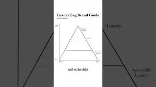Ranking ALL luxury bag brands from low to ULTRA luxury 