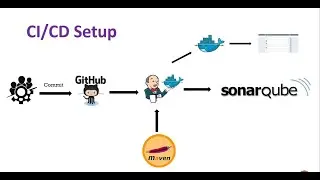 Dockerizing java app | Jenkins Docker integration  | End to end CI/CD project using jenkins - 04