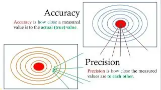 Accuracy and Precision - Detailed Explanation with Examples #Accuracy #Precision