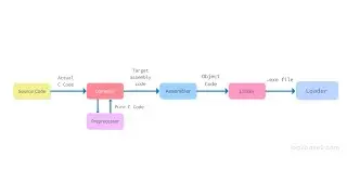 Various stages of program execution | Assembler, Linker & Loader | Log2Base2