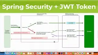 003-Phân quyền với SpringSecurity 6 và JWT token Filter