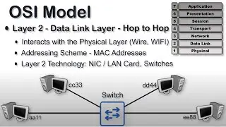 OSI Model | OSI Model Explained | Data link Layer | Layer 2 of OSI Model Explained | OSI Animation