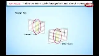 Learn Oracle | How to Create a Table using SQL | Not Null, Unique Key, Primary Key