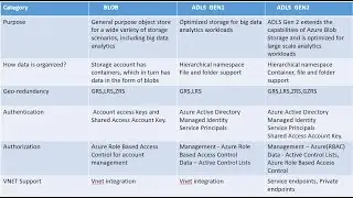 Difference between Azure Blob,Gen1 and Gen2