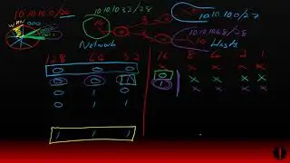 IPv4 - Subnetting Example 3 using the Pizza method. (9 of 10)