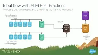 ALM Best Practices with Salesforce Sandbox