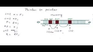 Pointers to Pointers in C/C++