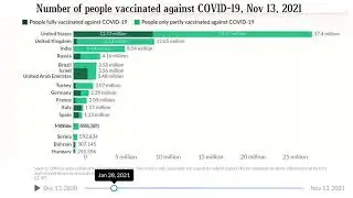 Number of people vaccinated against COVID 19 2021 || global vaccination