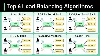 Top 6 Load Balancing Algorithms Every Developer Should Know